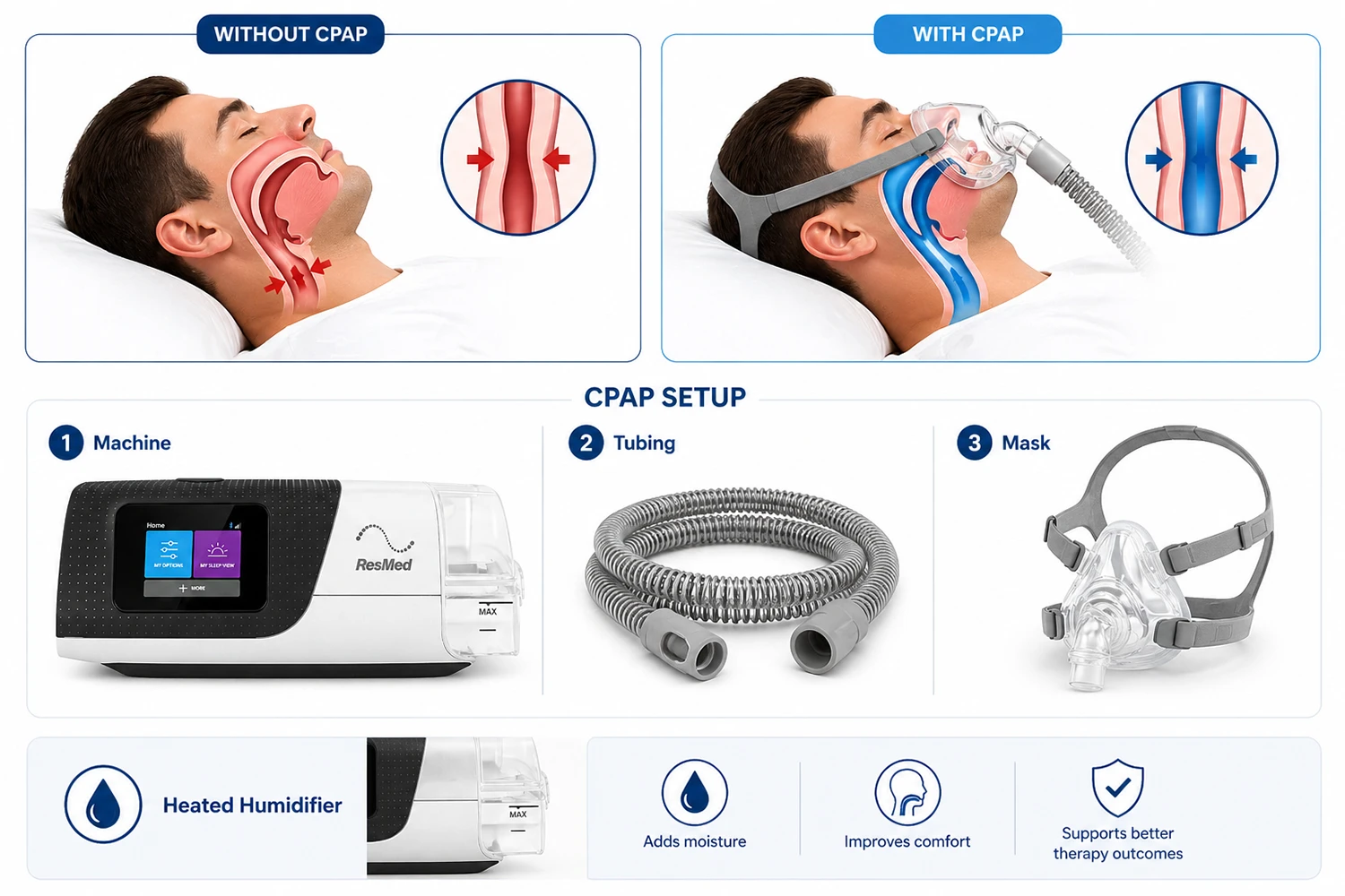 Diagram showing how CPAP therapy works using an CPAP machine to keep the airway open during sleep
