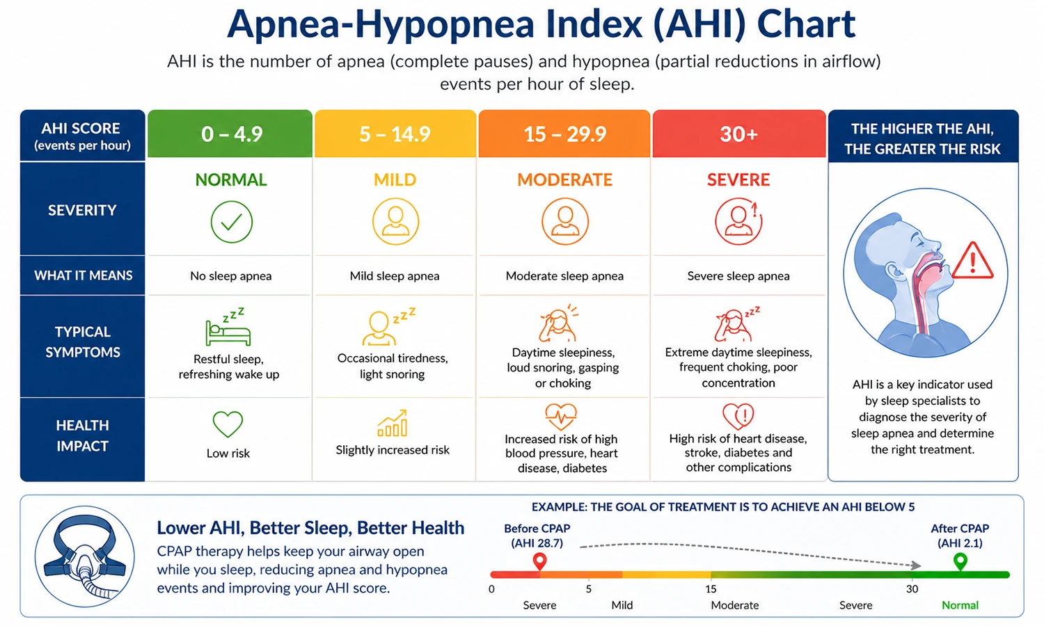 Apnea-Hypopnea Index (AHI) Chart